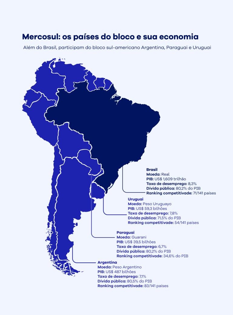 Entenda a ideia de moeda única do Mercosul e por que ela é difícil de ...